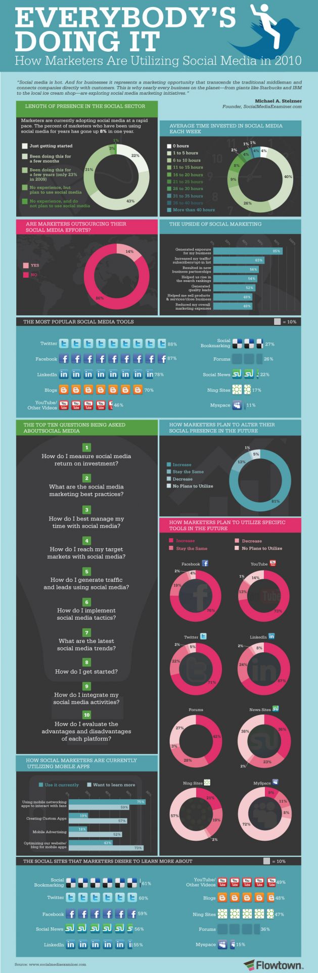 How-Marketers-Utilise-Social-Media-2010-High-Res
